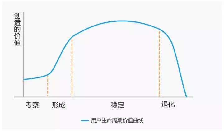 增长营销：备战618之前，先聊聊电商用户生命周期价值及运营策略