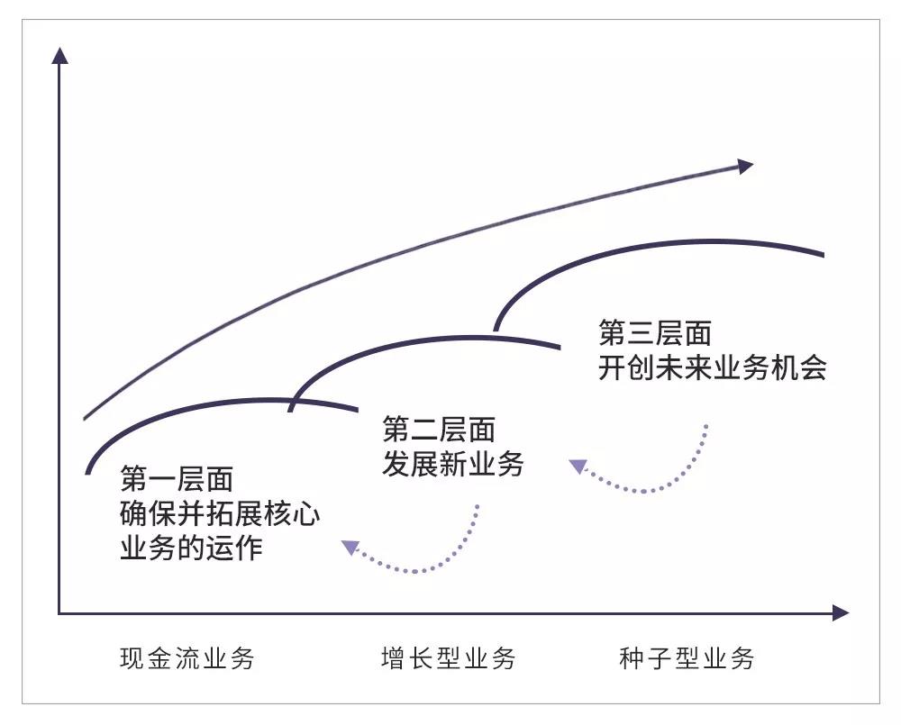 范冰And王赛：如何用「增长五线」规划企业的增长棋局