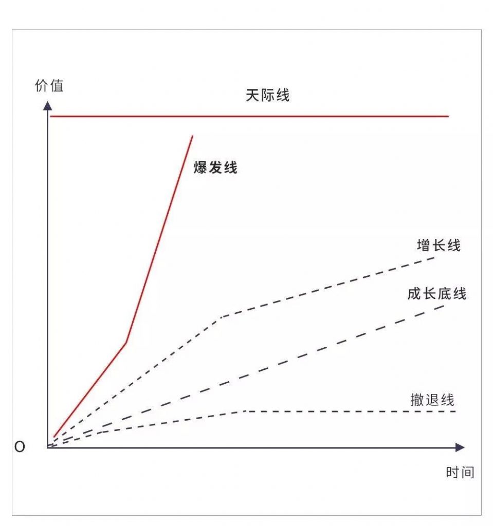 范冰And王赛：如何用「增长五线」规划企业的增长棋局