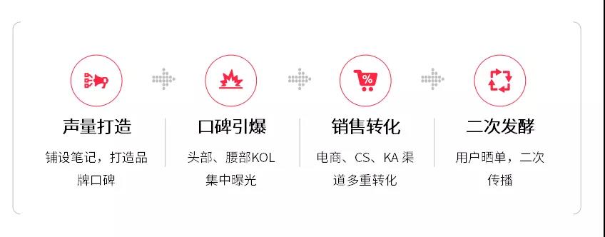 小红书：品牌主如何在小红书“有效”种草