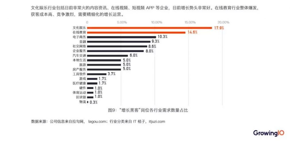 增长黑客：如何零基础如何入门增长黑客