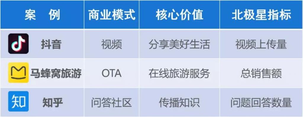 产品运营：如何定义产品运营的关键指标