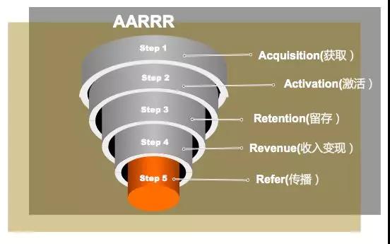 增长黑客：用户增长是最终追求-解析AARRR模型