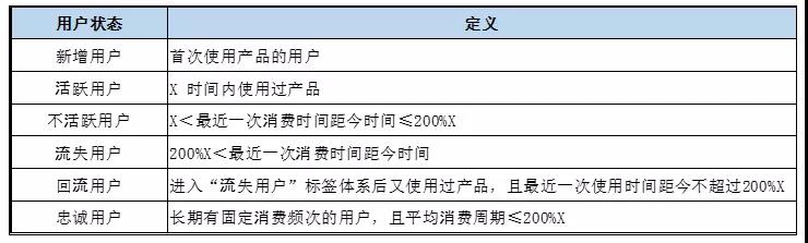 精细化用户运营—用户标签体系建设