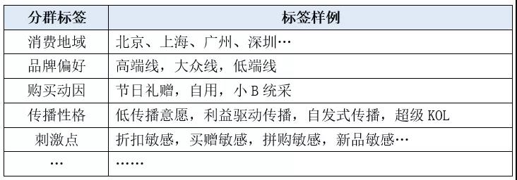 精细化用户运营—用户标签体系建设