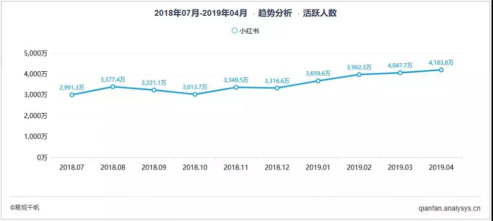 商业增长：知乎PK小红书