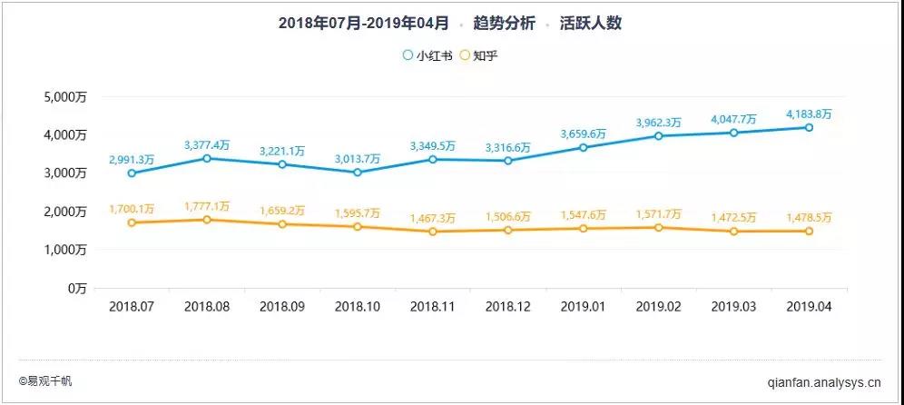 商业增长：知乎PK小红书