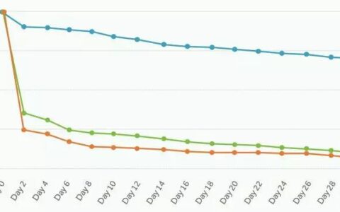 首席增长官：在谈留存时，别忘了用户分群