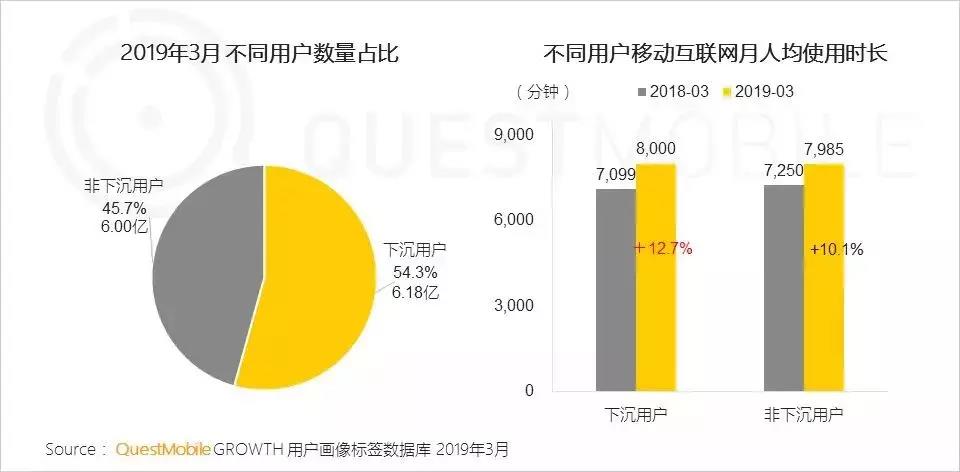 增长模式：如何玩转6亿下沉用户