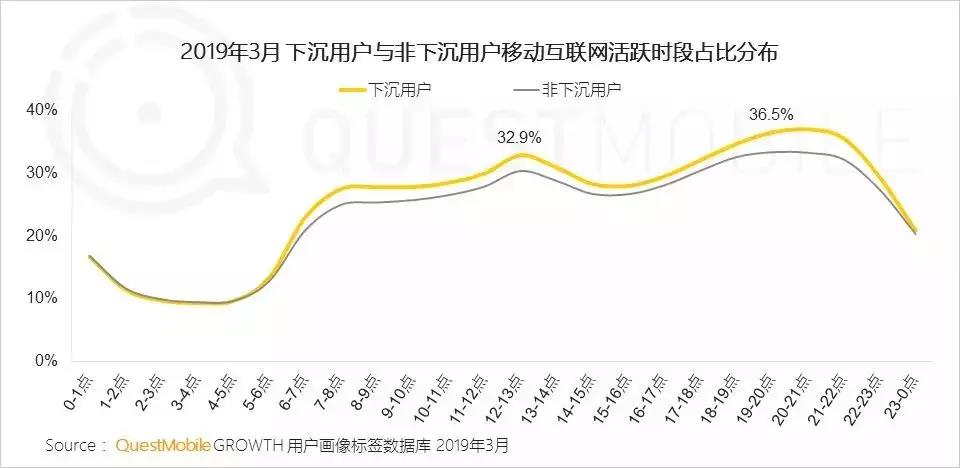 增长模式：如何玩转6亿下沉用户