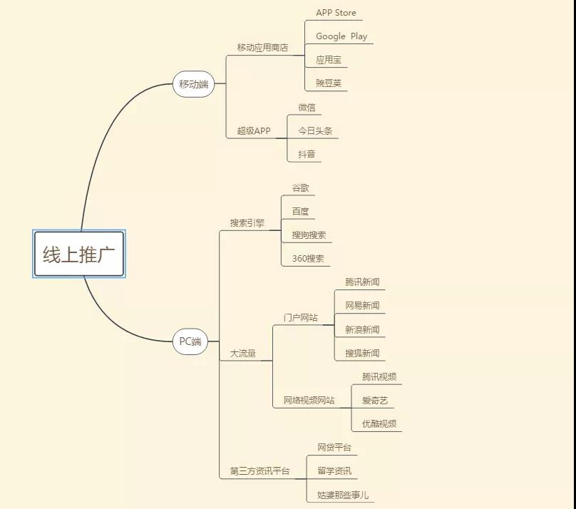 用户增长：如何做到7天增长6万付费用户