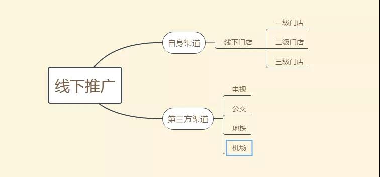 用户增长：如何做到7天增长6万付费用户