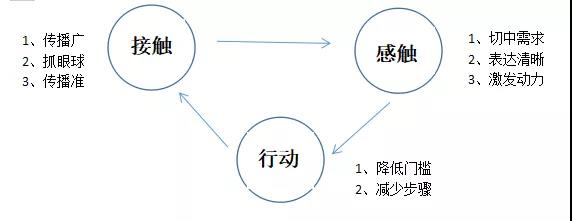 用户增长：如何做到7天增长6万付费用户