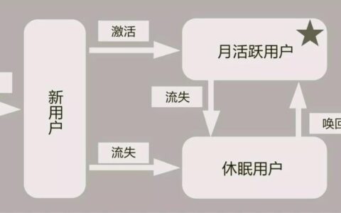 透过餐饮，深入了解增长黑客