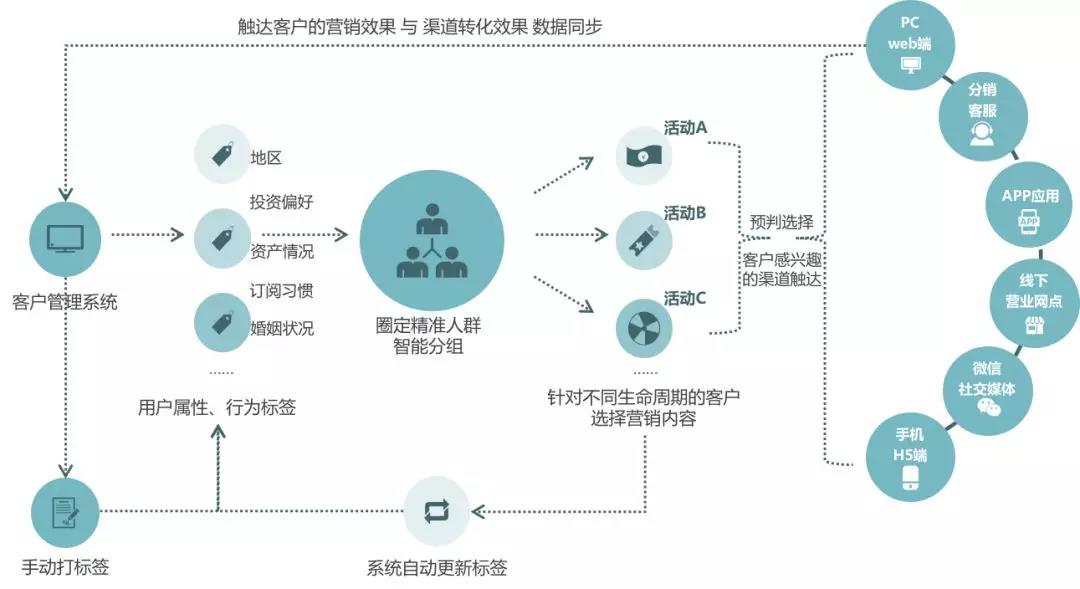 首席增长官：如何建立用户标签体系