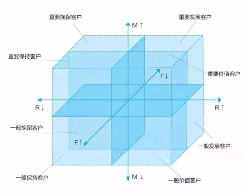 首席增长官：如何建立用户标签体系