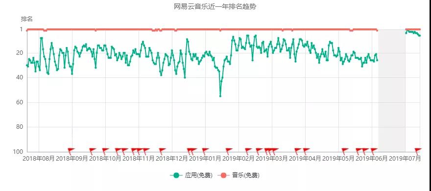 破解网易云音乐： 注册用户数8亿