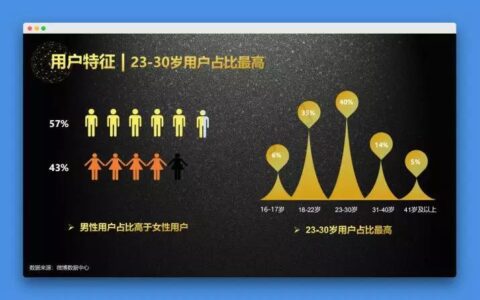 新手如何运营微博：五大步骤快速上手微博渠道运营