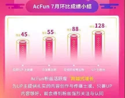 怒砸5.7亿元扶持UP主，A站能翻盘吗