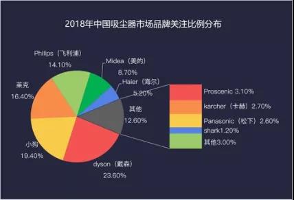 戴森突围记zhi小家电，大市场