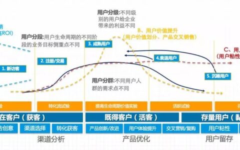 增长黑客：如何进行用户生命周期管理