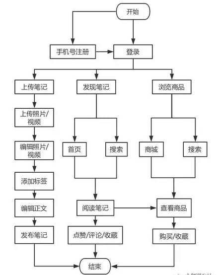小红书推广引流