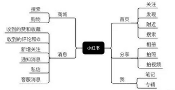 小红书推广引流