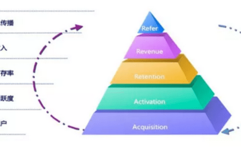 「运营体系」的搭建：目的+策略