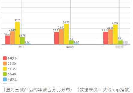 小红书vs蘑菇街vs路口 发布动态功能对比