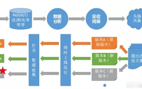 AARRR模型对裂变增长还管用吗