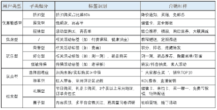 精细化用户运营—用户标签体系建设