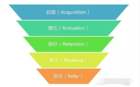 增长黑客：模型AARRR已过时，RARRA才是真正的指数级增长模型