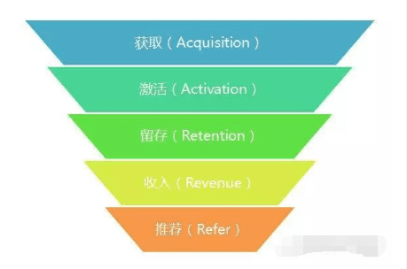 增长黑客：模型AARRR已过时，RARRA才是真正的指数级增长模型