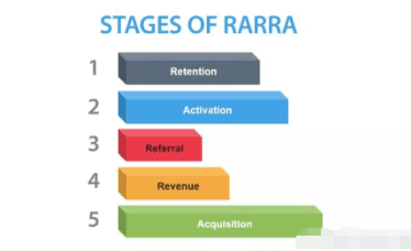 增长黑客：模型AARRR已过时，RARRA才是真正的指数级增长模型