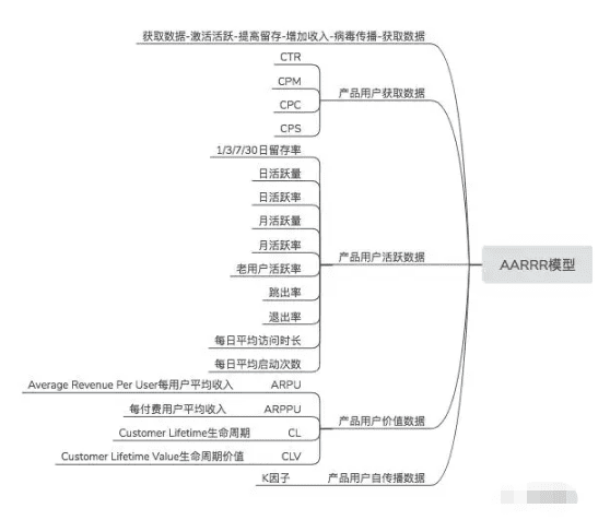 增长黑客：用户运营增长-AARRR模型