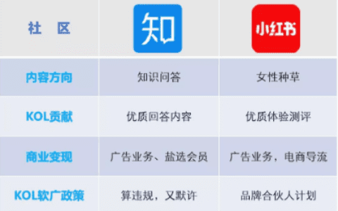 知乎、小红书与KOL们的利益博弈