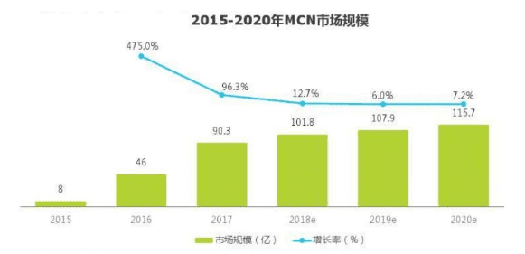浅谈MCN：风口之下，更重要的是清醒启航