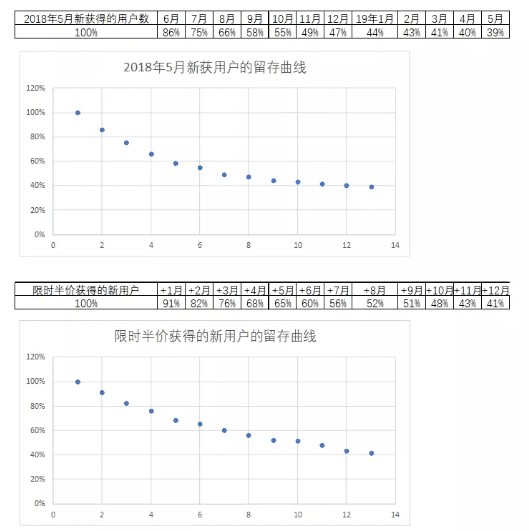 增长黑客：客户深度运营的13个关键数据模型