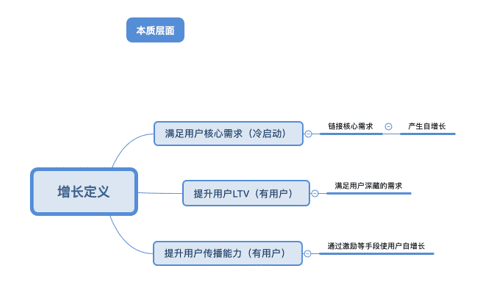 增长黑客之我理解的增长黑客