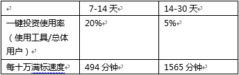 增长黑客之我理解的增长黑客