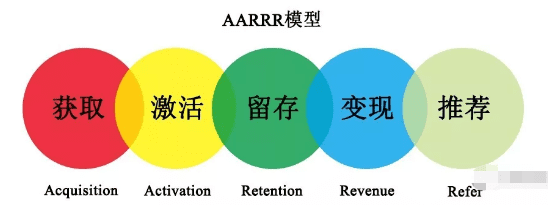 增长黑客：红海市场用户增长策略，从AARRR模型到RARRA模型
