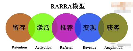 增长黑客：红海市场用户增长策略，从AARRR模型到RARRA模型