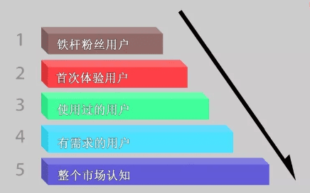 增长黑客：红海市场用户增长策略，从AARRR模型到RARRA模型