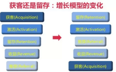 增长黑客：利用高效率的补贴策略驱动用户增长