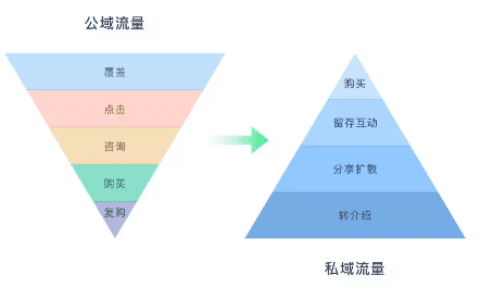 增长黑客：快速了解“私域流量”