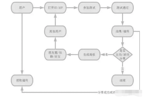 增长官教你通过H5做裂变用户