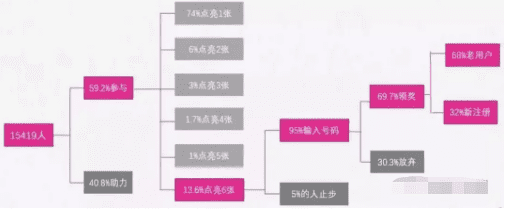 增长官教你通过H5做裂变用户