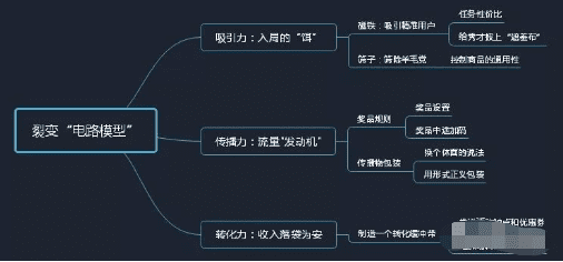 增长官教你通过H5做裂变用户