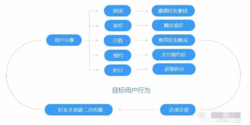 增长官教你通过H5做裂变用户