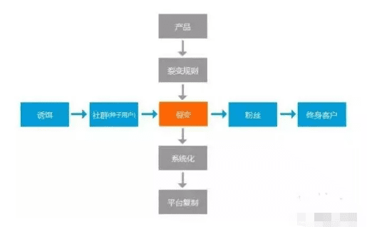 增长官教你通过H5做裂变用户